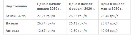 Летом в Украину поступят дешевый бензин и дизель