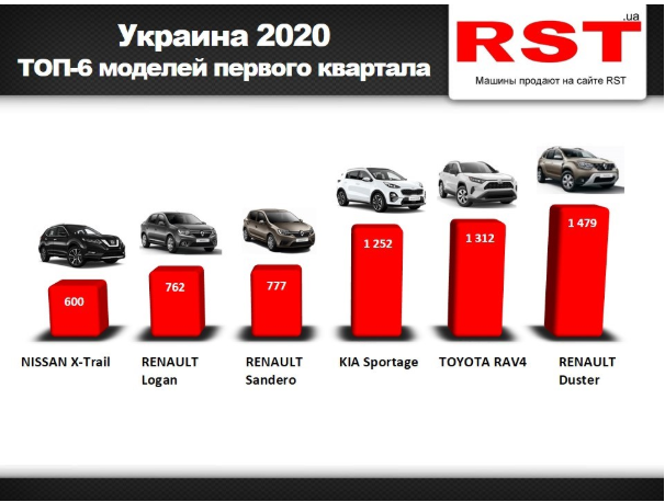 Украинцы за квартал купили новых авто на $560 млн: самые ходовые модели