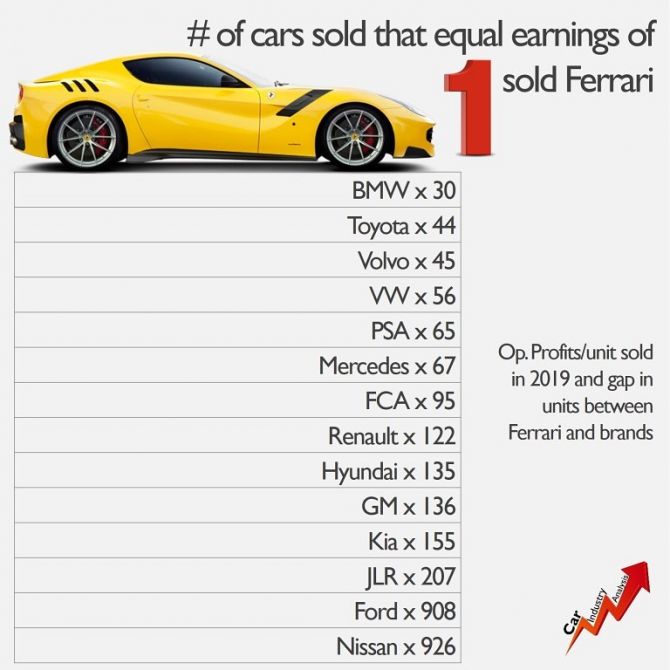 Ferrari зарабатывает на каждой машине в 926 раз больше, чем Nissan