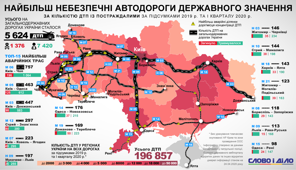 ТОП-5 опасных трасс Украины