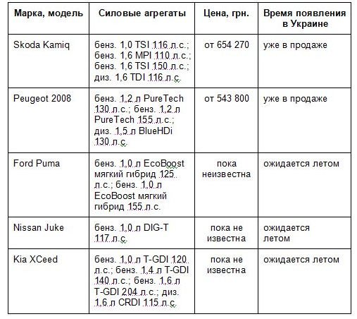 5 самых ожидаемых в Украине компактных кроссоверов этого года