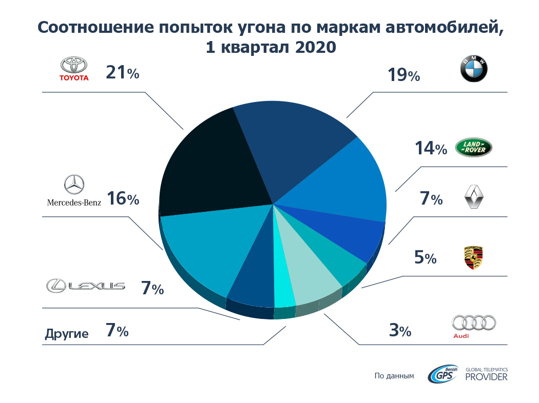 Какие машины в Украине угоняют чаще всего: инфографика