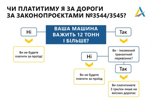 Водителям назвали цены за проезд по дорогам Украины