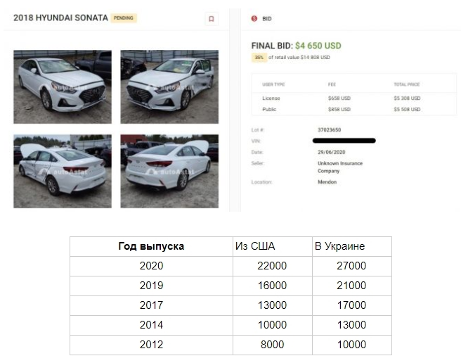 В США и в Украине: сравнение цен на ТОП-5 популярных авто (ФОТО)