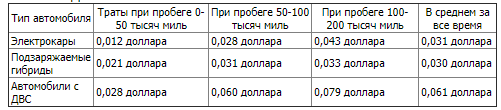 Содержать электрокары и гибриды оказалось дешевле, чем обычные машины