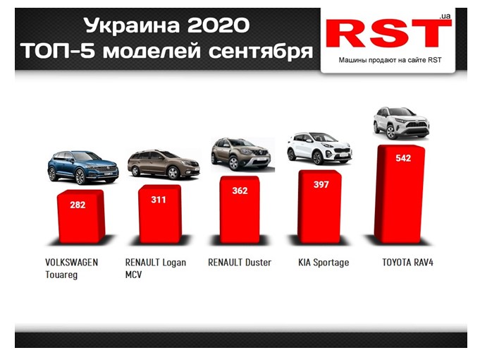 Стало известно, какие новые автомобили украинцы покупали в сентябре