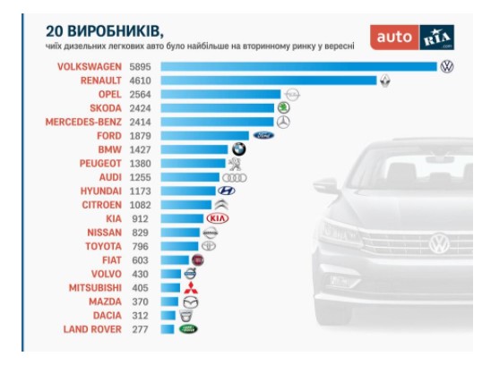 Названы самые популярные дизельные авто в Украине - их покупают чаще всего