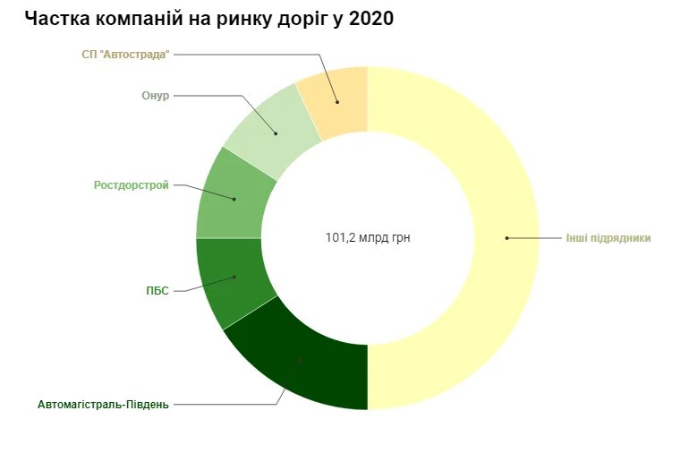Украинские дороги в 2020: почему стоимость ремонта выросла вдвое