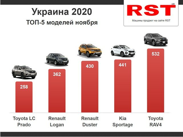 В Украине просел рынок новых авто: что покупают