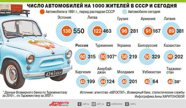 Как изменилось количество автомобилей в Украине с 1991 года: разница впечатляет