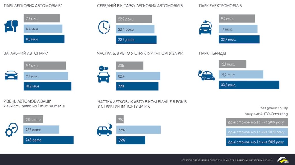 Эксперты посчитали актуальный средний возраст авто в Украине