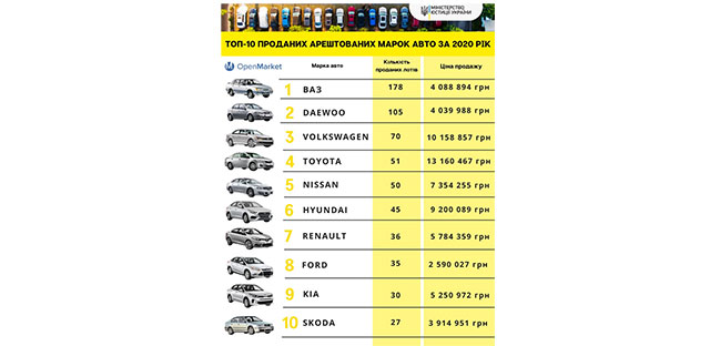 Как выглядит рынок конфискованных авто в Украине – рейтинг
