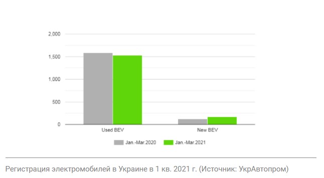 Рост регистраций и смена лидера: в марте ожил спрос на электромобили в Украине