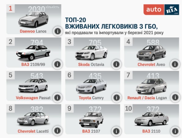 Названы самые популярные в Украине автомобили с ГБО