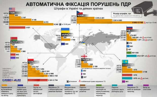 Украинским водителям инфографикой напомнили о наказаниях за превышение скорости