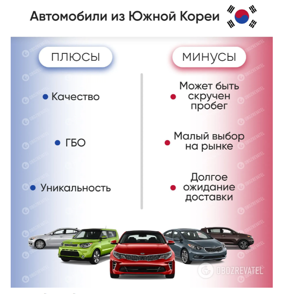 В Украине стремительно растет спрос на подержанные автомобили из Кореи