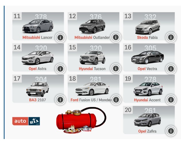 Назвали топ-20 самых популярных в Украине авто с ГБО и пробегом