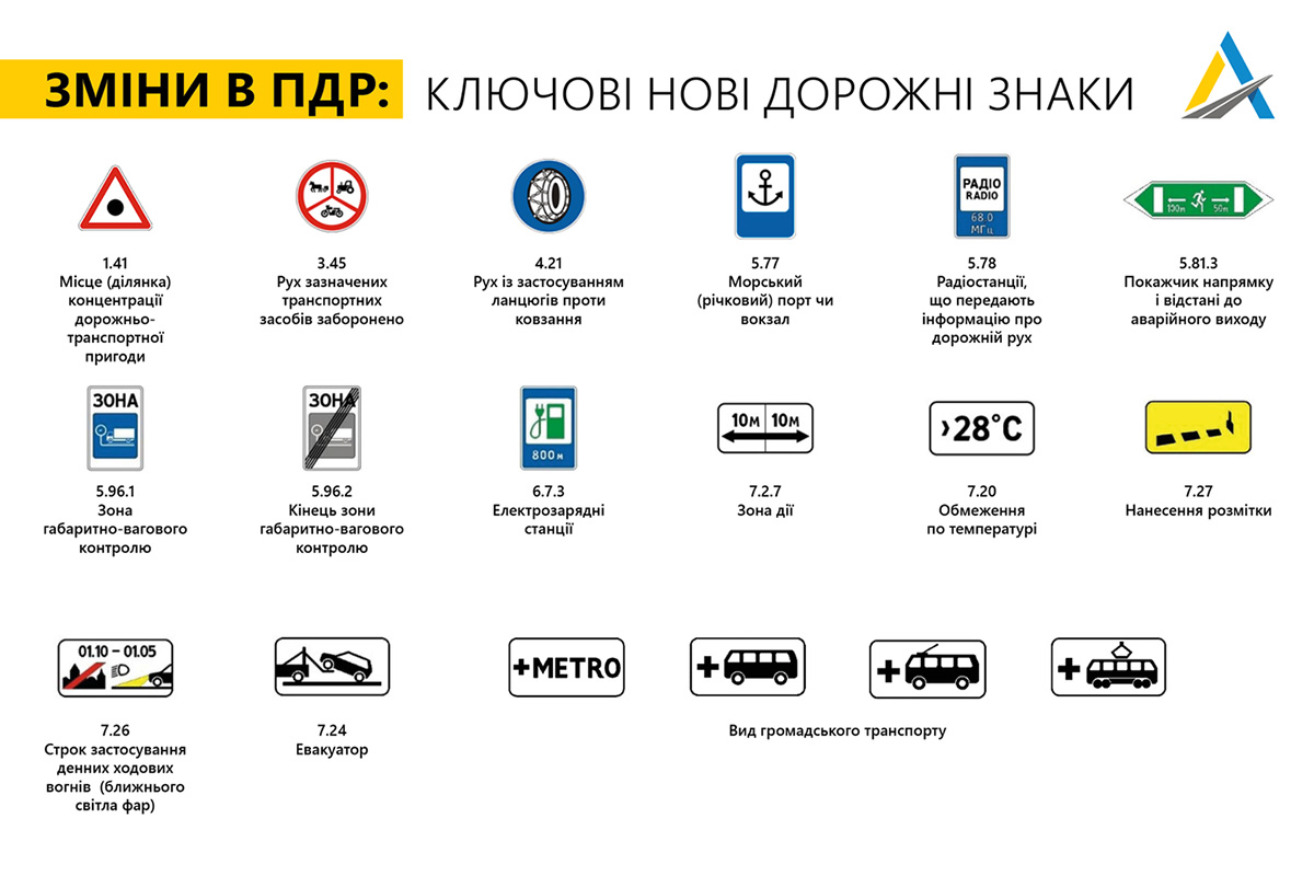 Новые дорожные знаки и изменённые ПДД в Украине: какие нововведения ждут водителей с завтрашнего дня