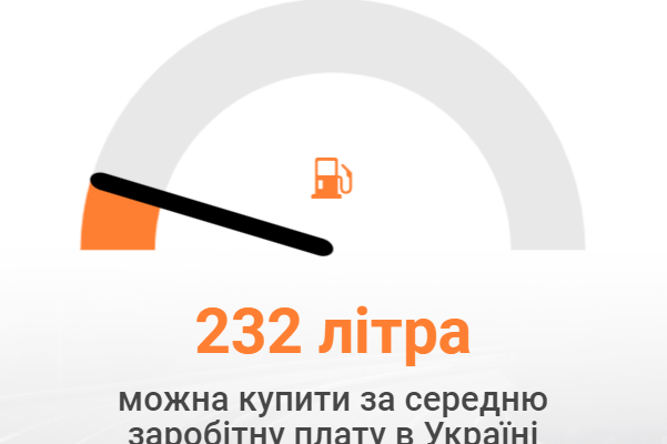 Індекс бензину 2022: скільки літрів бензину можна купити за середню зарплату